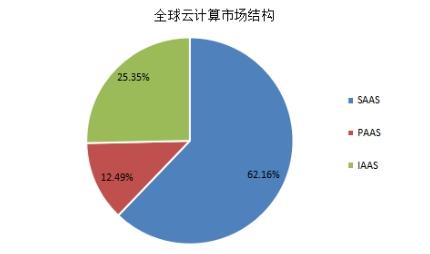 Q2全球云服務(wù)支出超470億美元 2021行業(yè)市場規(guī)模分析與數(shù)字內(nèi)容制作服務(wù)趨勢